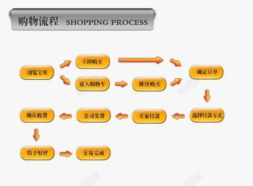 购物流程黄色图标流程图图标