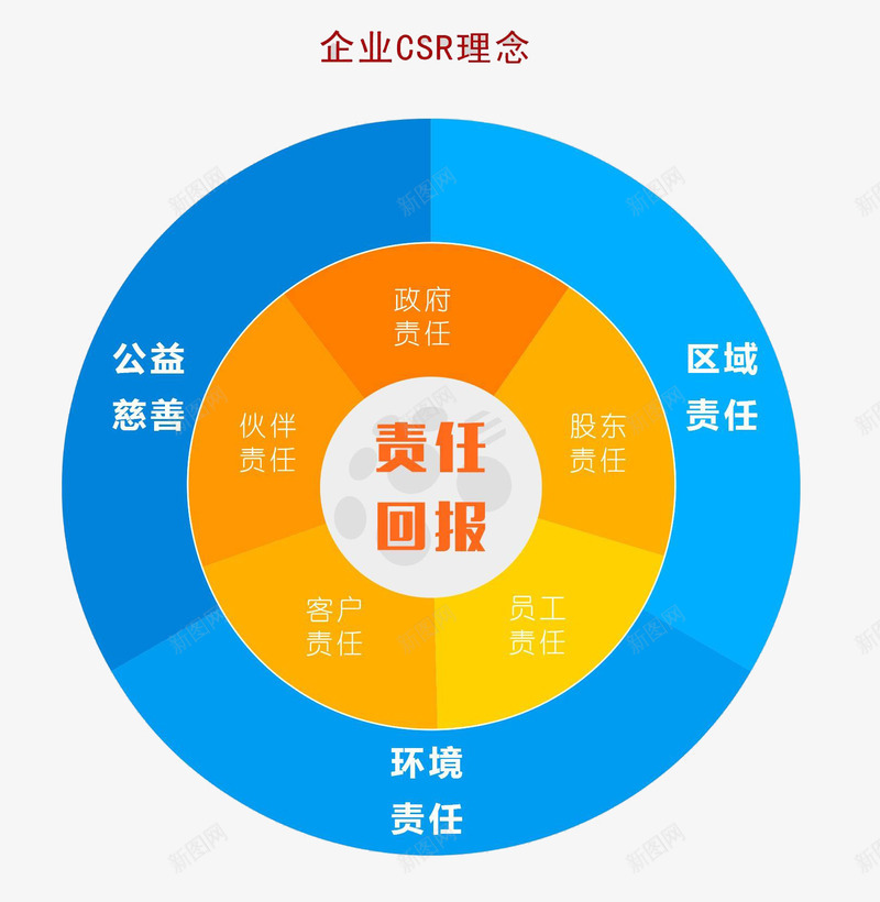 责任回报企业CSR理念png免抠素材_88icon https://88icon.com CSR理念 企业责任 公益 区域 环境