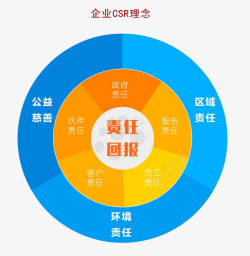 责任回报企业CSR理念素材