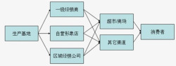 分级代销素材