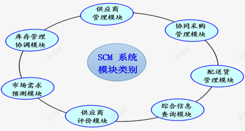 SCM系统类别png免抠素材_88icon https://88icon.com 供应链 分类 系统 配货 销售