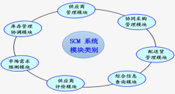 供应链系统SCM系统类别高清图片