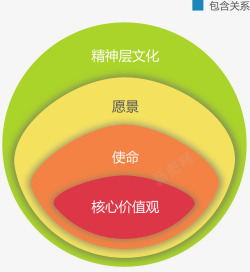 圆形包含关系图素材