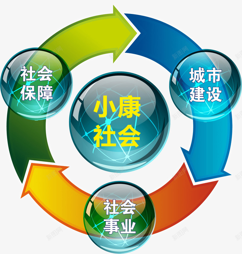 小康社会城市建设png免抠素材_88icon https://88icon.com 保障 城市建设 小康社会 流程图 环境 社会