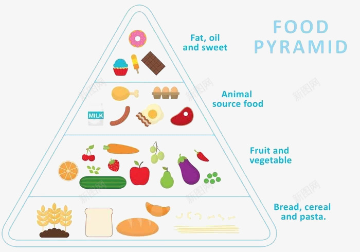 卡通健康膳食营养金字塔psd免抠素材_88icon https://88icon.com 健康 小麦 彩色 热量金字塔 甜甜圈 胡萝卜 营养 金字塔 鸡腿