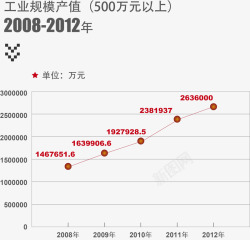 年工业产值图表素材