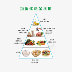 均衡饮食金字塔素材