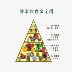 热量金字塔健康饮食金字塔高清图片