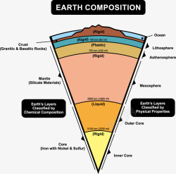 地球结构组成分析矢量图素材