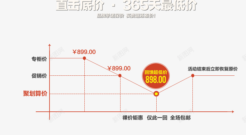 直击低价png免抠素材_88icon https://88icon.com png图 价格 价格曲线 低价 曲线