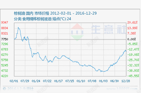 2016年价格表格png免抠素材_88icon https://88icon.com PNG图 价格 价格曲线 往年对比 曲线 表格