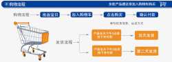 购物流程图素材