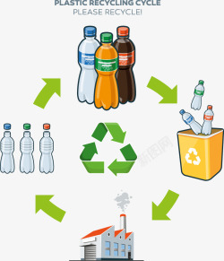 塑料饮料水瓶回收和垃圾桶素材
