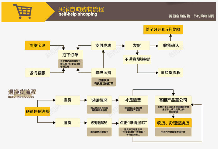 买家自助购物流程psd免抠素材_88icon https://88icon.com 买家 循序渐进 流程 流程图 自助 购买流程 购物