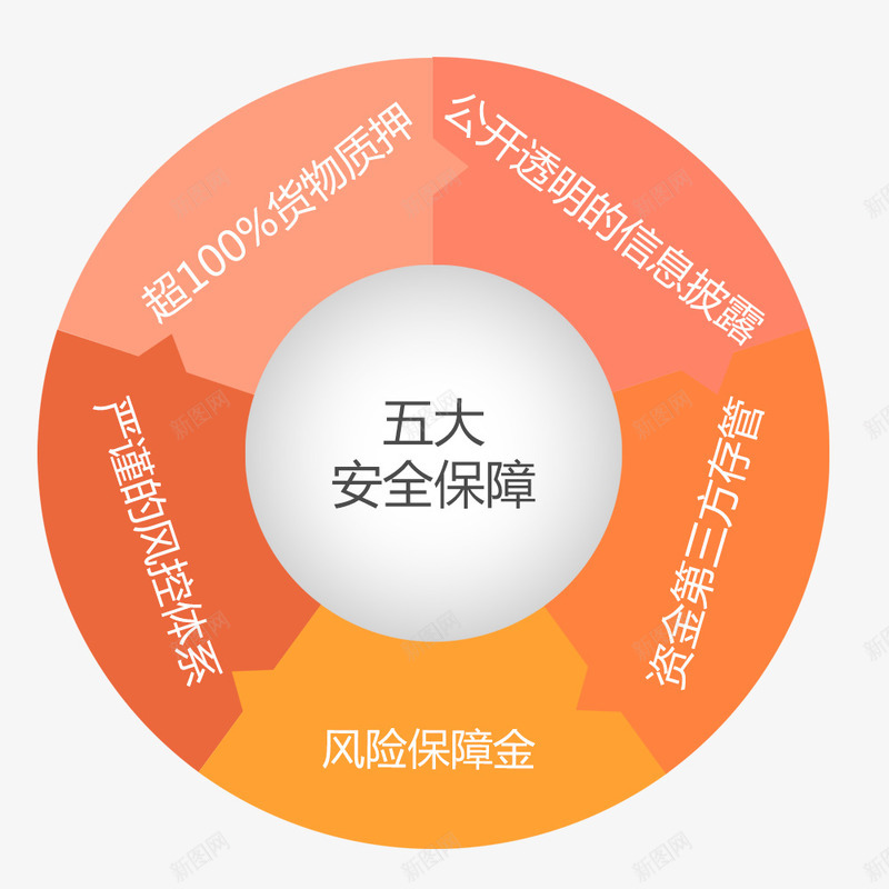五大安全保障png免抠素材_88icon https://88icon.com 投资 理财 财富 金融商业 金融投资 金融海报 金融设计