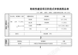 自行车式财政性建设项目阶段式审核流程总表