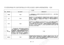 矢量护照中国护照免签落地签国家汇总名单Excel图表模板