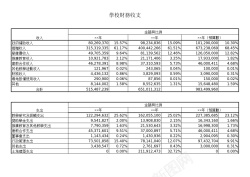 财务预测學校財務收支