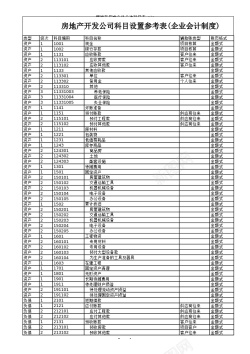 房地产报纸房地产开发企业会计科目表