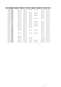 多条龙舟SUM函数完成多条件求和