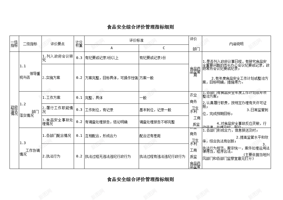 食品安全综合评价管理指标细则办公Excel_88icon https://88icon.com 指标 管理 细则 综合 评价 食品安全