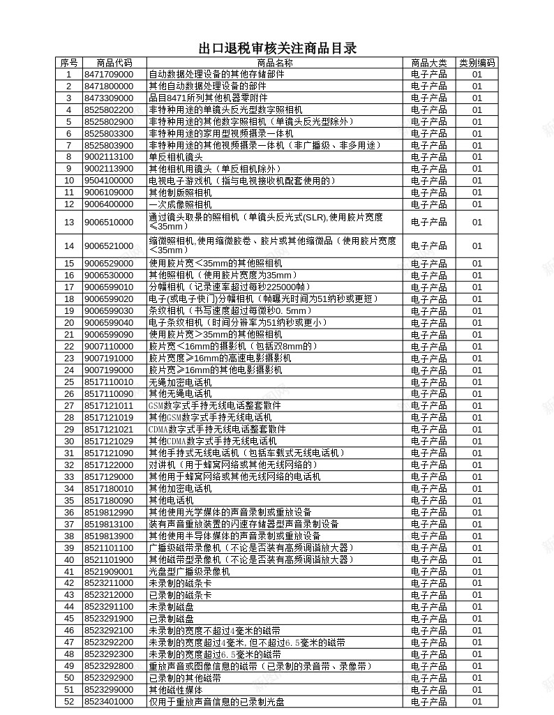 出口退税审核关注商品目录办公Excel_88icon https://88icon.com 关注 出口退税 商品 审核 目录