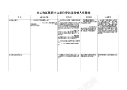 出口收汇核销出口单位登记及核销人员管理