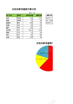未开未收回款项逾期天数分析