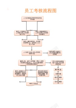 循环流程图员工考核流程图