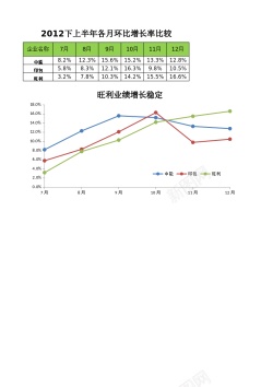 比较行业增长率趋势