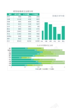 地域建筑58销量地域成交金额分析