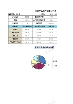 安全生产主要产品生产成本分析