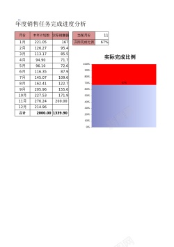 进度分析年度销售任务完成进度分析