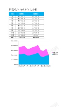 分析模板销售收入与销售成本对比分析