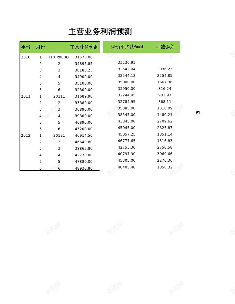 主营业务利润预测办公Excel_88icon https://88icon.com 主营业务 利润 预测