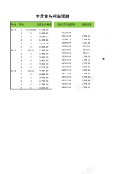 主营业务利润预测
