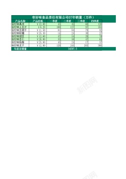 食品美食食品销量表