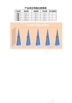 图产品单位利润比较图