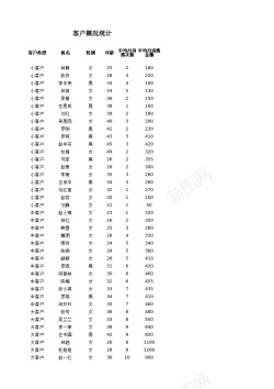 客户人数及平均消费金额分析