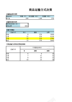 烹饪方式商品运输方式决策分析