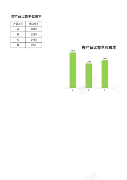 按产品比较单位成本