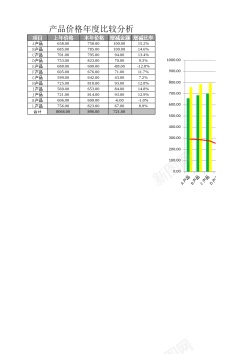 产品价格产品价格年度比较分析