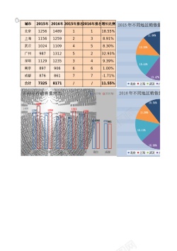 世界区域42不同区域销量对比