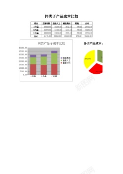 序号子同类子产品成本比较图表