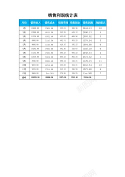 销售立体图分析各月销售利润