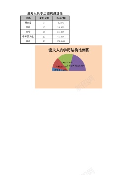 颜色比例图流失人员学历结构比例图