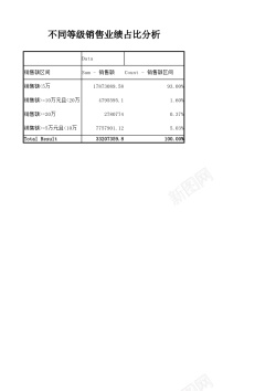 占比不同等级销售业绩占比分析