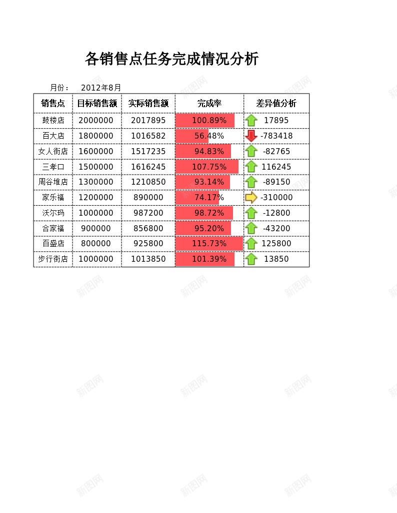 各销售点任务完成情况分析办公Excel_88icon https://88icon.com 任务 分析 完成 情况 销售点