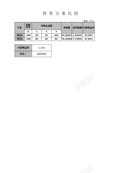 运营方案投资方案比较