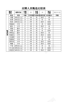 it人员应聘人员甄选比较表